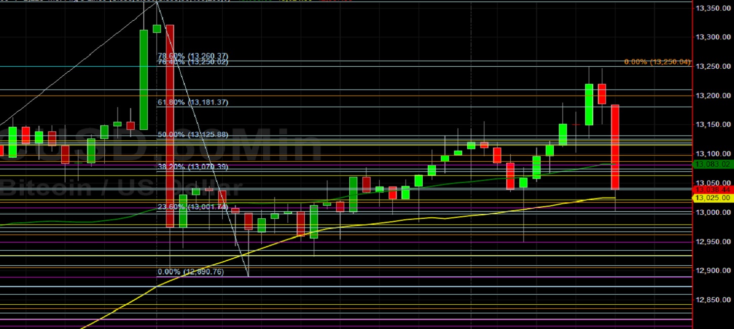 BTC/USD Capped by Technical Resistance Around 13250.02: Sally Ho's Technical Analysis 26 October 2020 BTC