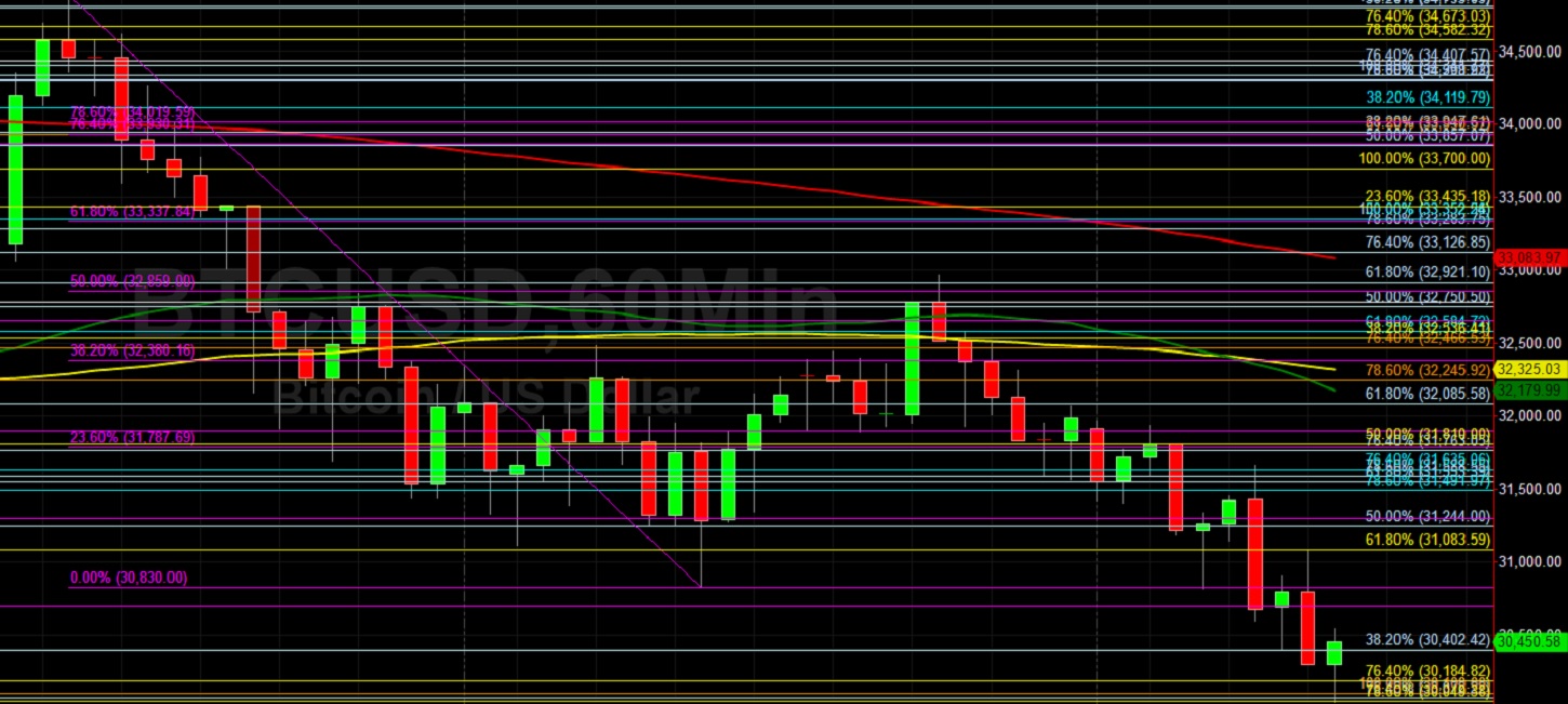BTC/USD Tests Technical Support at 30049: Sally Ho's Technical Analysis 27 January 2021 BTC