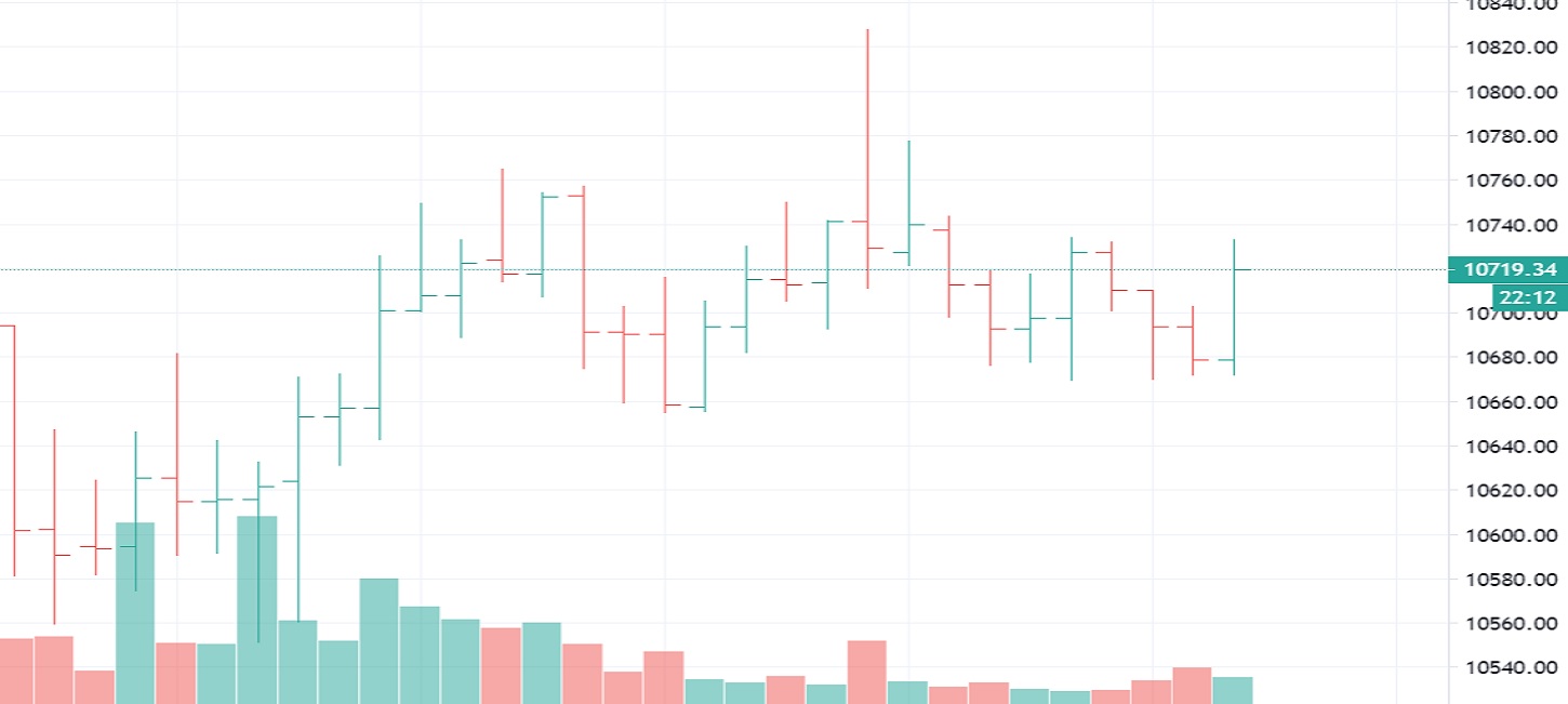 BTC/USD Eyeing 11000 Again: Sally Ho's Technical Analysis 27 September 2020 BTC