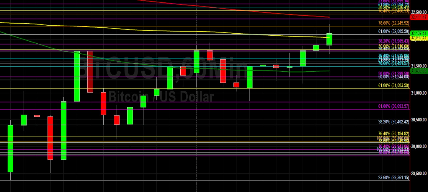BTC/USD Rebounds and Tests 32245 Technical Resistance: Sally Ho's Technical Analysis 28 January 2021 BTC