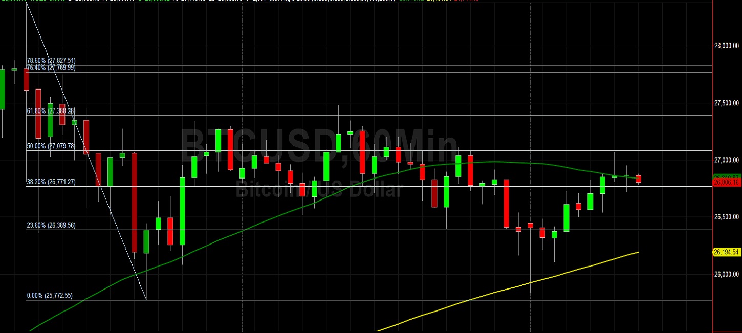 BTC/USD Limited by 27079.78 Technical Resistance: Sally Ho's Technical Analysis 29 December 2020 BTC