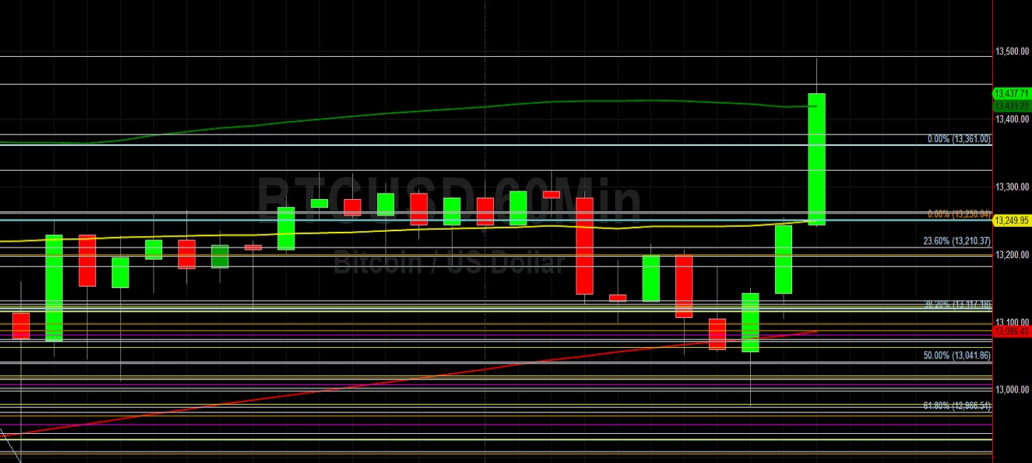 BTC/USD Tests 13492.45 Technical Resistance on Recovery: Sally Ho's Technical Analysis 29 October 2020 BTC