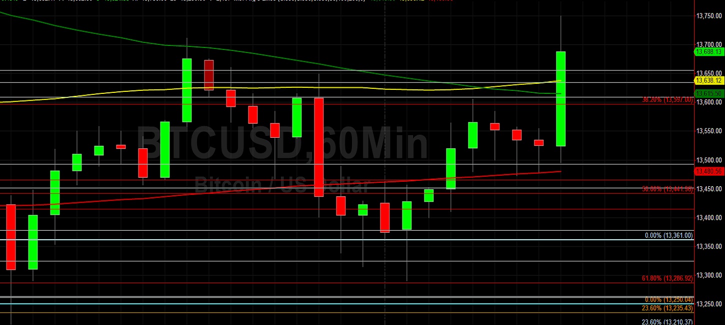 BTC/USD Appreciates and Tests 13761.26 Technical Resistance: Sally Ho's Technical Analysis 3 November 2020 BTC