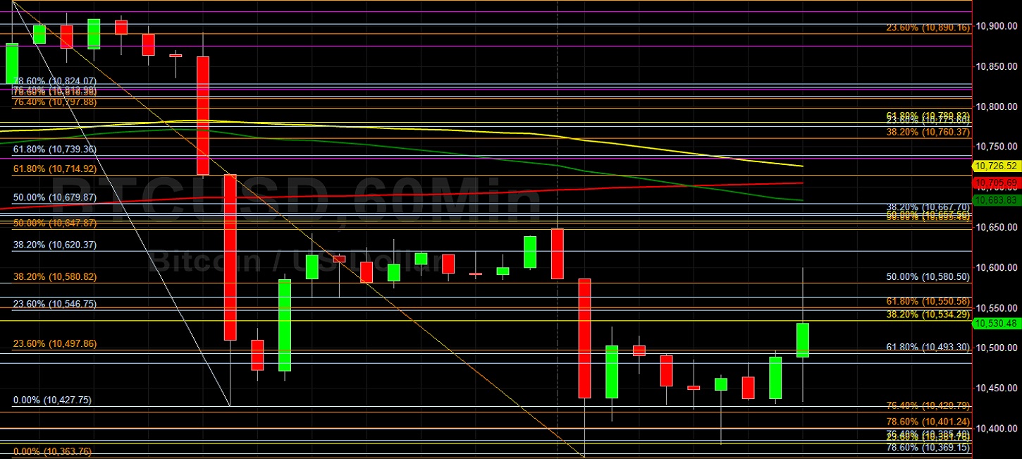 Technical Trading Dominated BTC/USD's Pullback - What Next? Sally Ho's Technical Analysis 3 October 2020 BTC