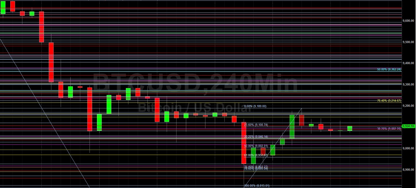 9189 and 9256 the BTC/USD Levels to Watch: Sally Ho's Technical Analysis 30 June 2020 BTC