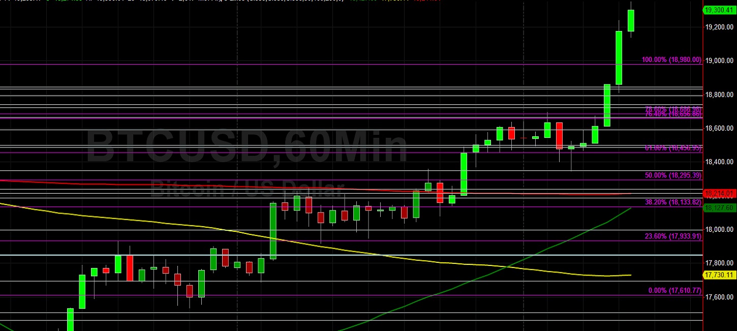 BTC/USD Back Above 19000 with 19500 the Next Hurdle: Sally Ho's Technical Analysis 30 November 2020 BTC
