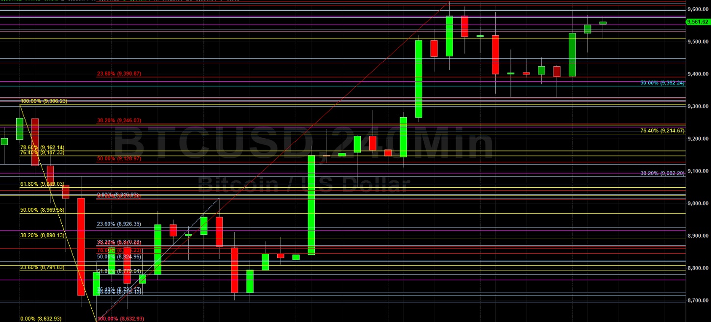 BTC/USD's Support at Former Resistance a Bullish Clue: Sally Ho's Technical Analysis 31 May 2020 BTC