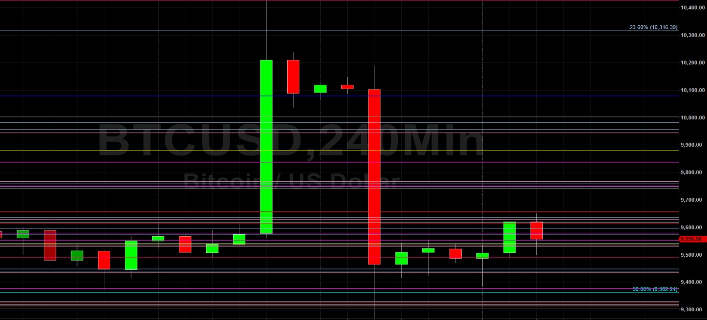 9656 an Early Hurdle for BTC/USD: Sally Ho's Technical Analysis 4 June 2020 BTC