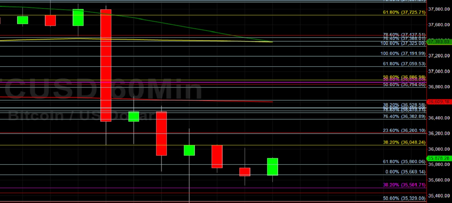 Btc Usd Tests 35300 On Rout Sally Ho S Technical Analysis 6 June 2021 Btc Crypto Daily