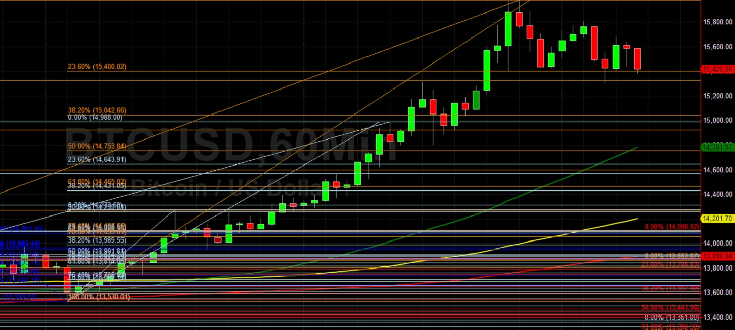 BTC/USD Tests Key 15996.17 Level: Sally Ho's Technical Analysis 6 November 2020 BTC