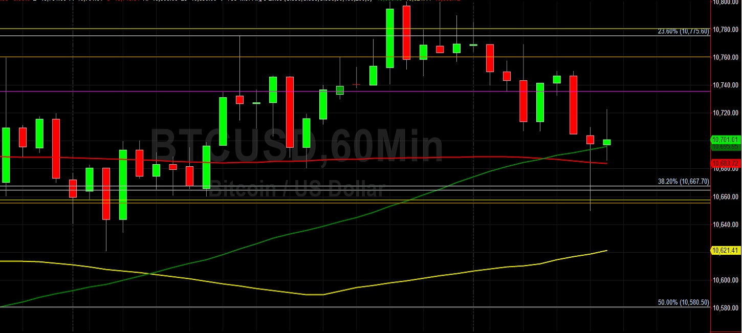 BTC/USD Support Above 10647.87 Keeps 11000 in Sight: Sally Ho's Technical Analysis 7 October 2020 BTC