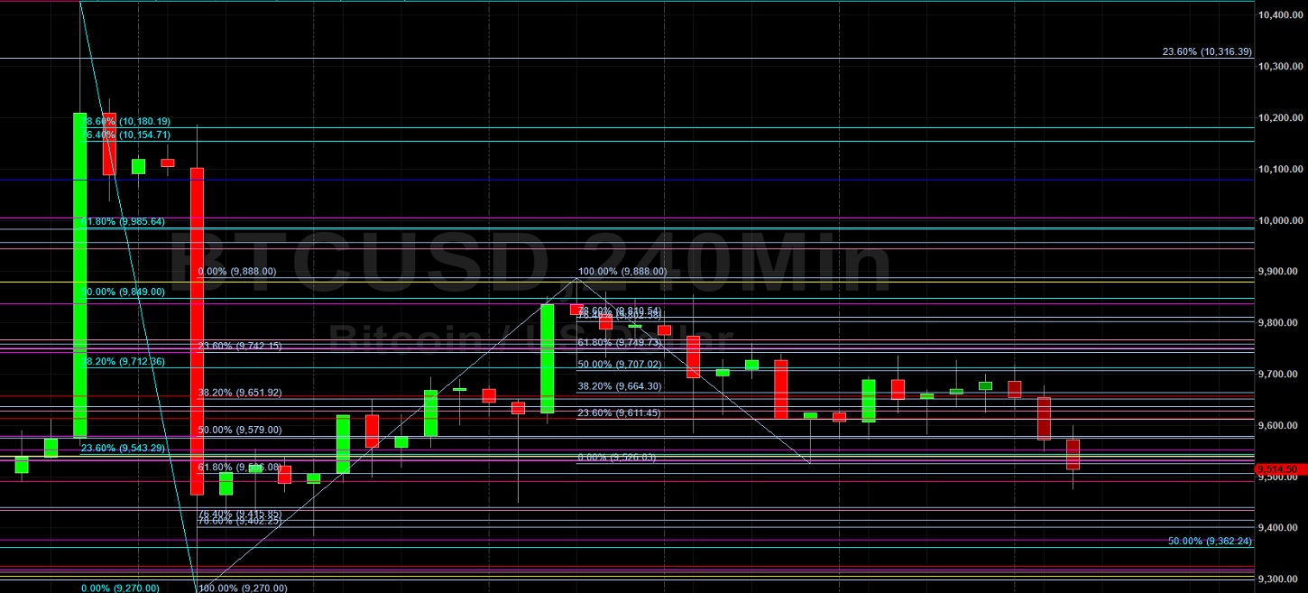Bearish BTC/USD Overtones Below 9543: Sally Ho's Technical Analysis 8 June 2020 BTC