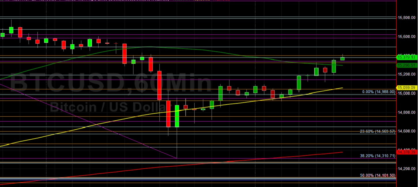 BTC/USD Perfectly Tests 14370 Technical Support: Sally Ho's Technical Analysis 8 November 2020 BTC