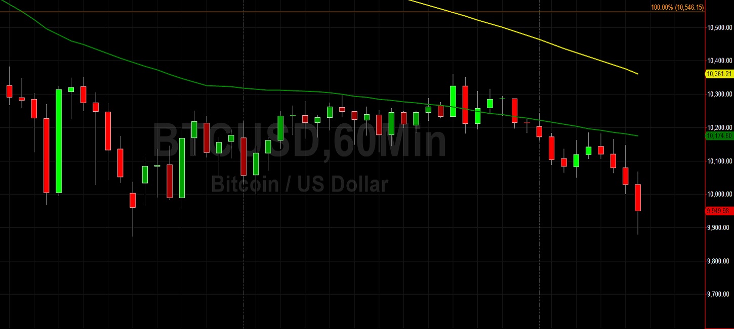 BTC/USD Orbiting 10000 in Show of Weakness: Sally Ho's Technical Analysis 8 September 2020 BTC