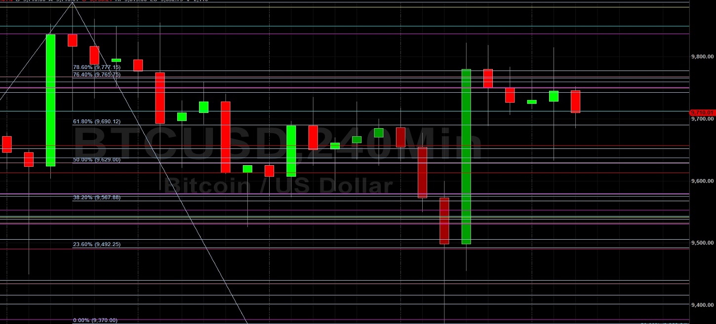 Historical 9816 Level is Bearishly Challenging for BTC/USD: Sally Ho's Technical Analysis 9 June 2020 BTC