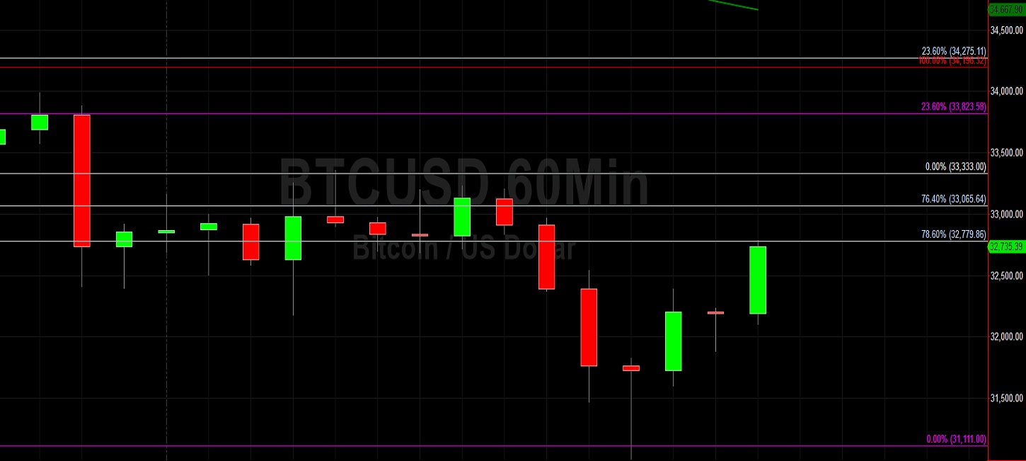 BTC/USD to Challenge 38421? Sally Ho's Technical Analysis 11 June 2021 BTC