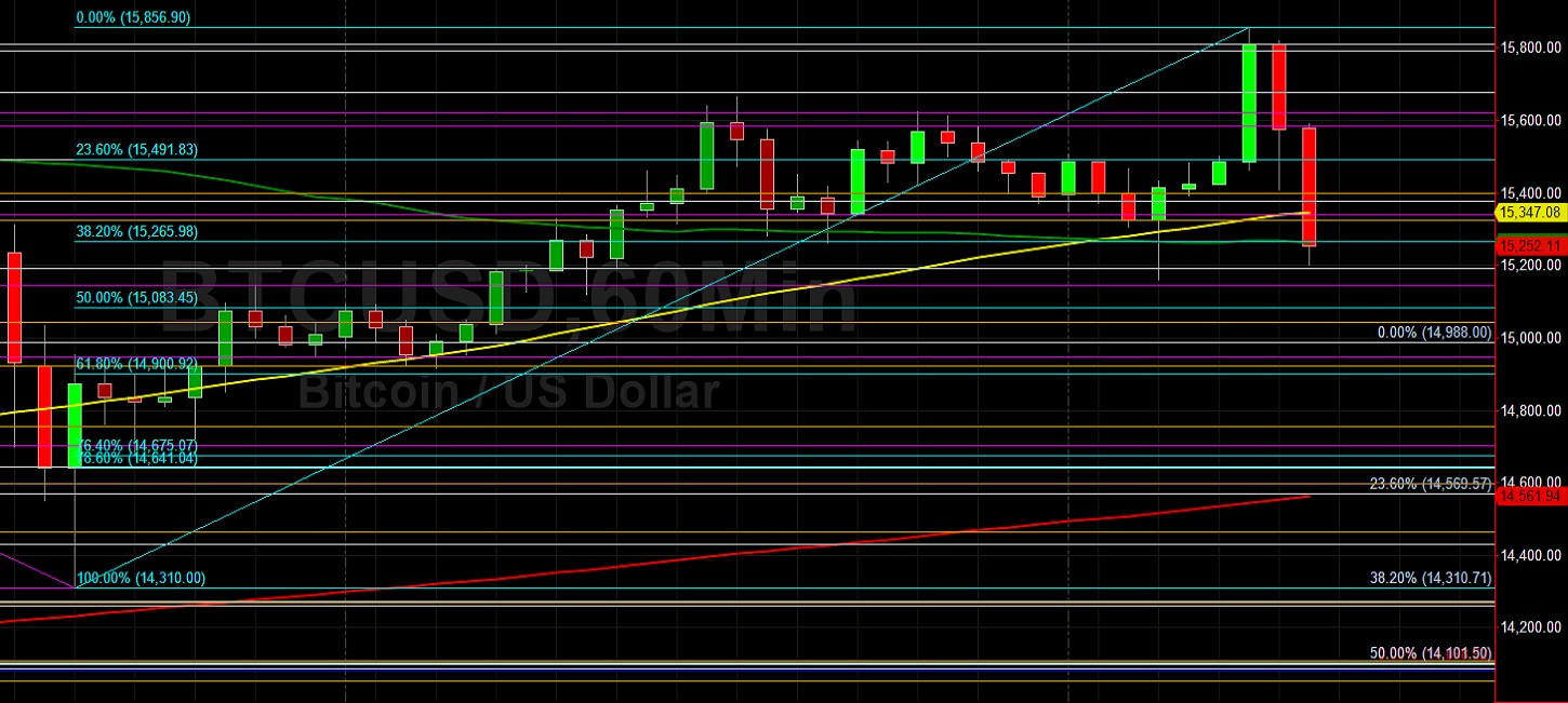 BTC/USD Stops Positioned Below 15143.84: Sally Ho's Technical Analysis 9 November 2020 BTC