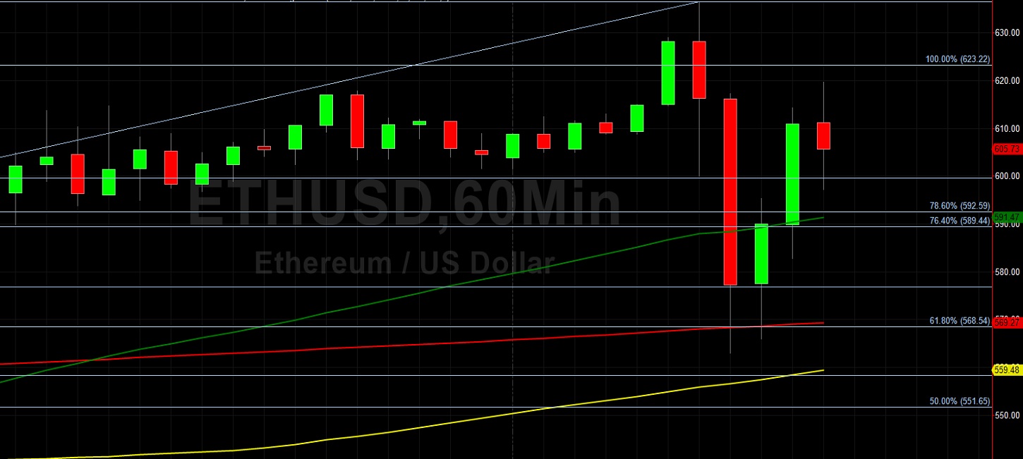 ETH/USD Establishes Fresh Multi-Year High at 636.53: Sally Ho's Technical Analysis 1 December 2020 ETH