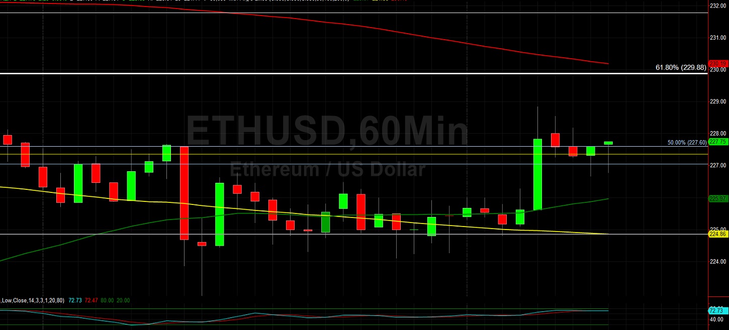 ETH/USD Begins July With Renewed Focus on 228.03: Sally Ho's Technical Analysis 1 July 2020 ETH