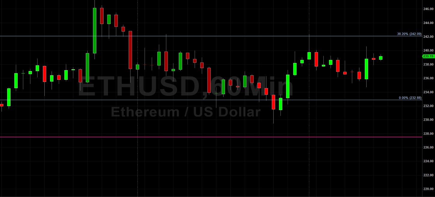ETH/USD Again Tests Key 242.09 Level: Sally Ho's Technical Analysis 1 June 2020 ETH