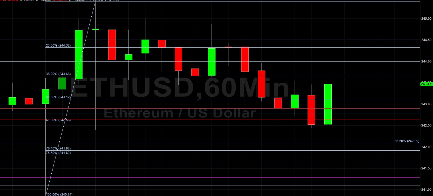 ETH/USD Eyes 243.99 Hurdle in Short-Term: Sally Ho's Technical Analysis 10 June 2020 ETH