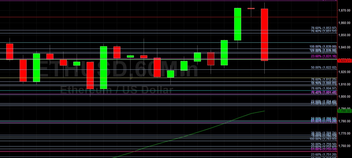 ETH/USD Tests 1879 Technical Resistance: Sally Ho's Technical Analysis 10 March 2021 ETH