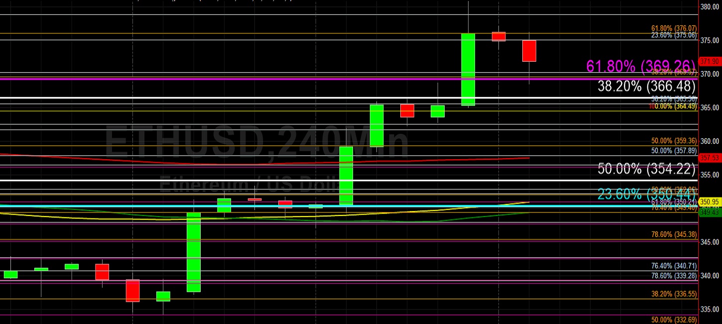 ETH/USD Takes Breather After Run-Up: Sally Ho's Technical Analysis 10 October 2020 ETH