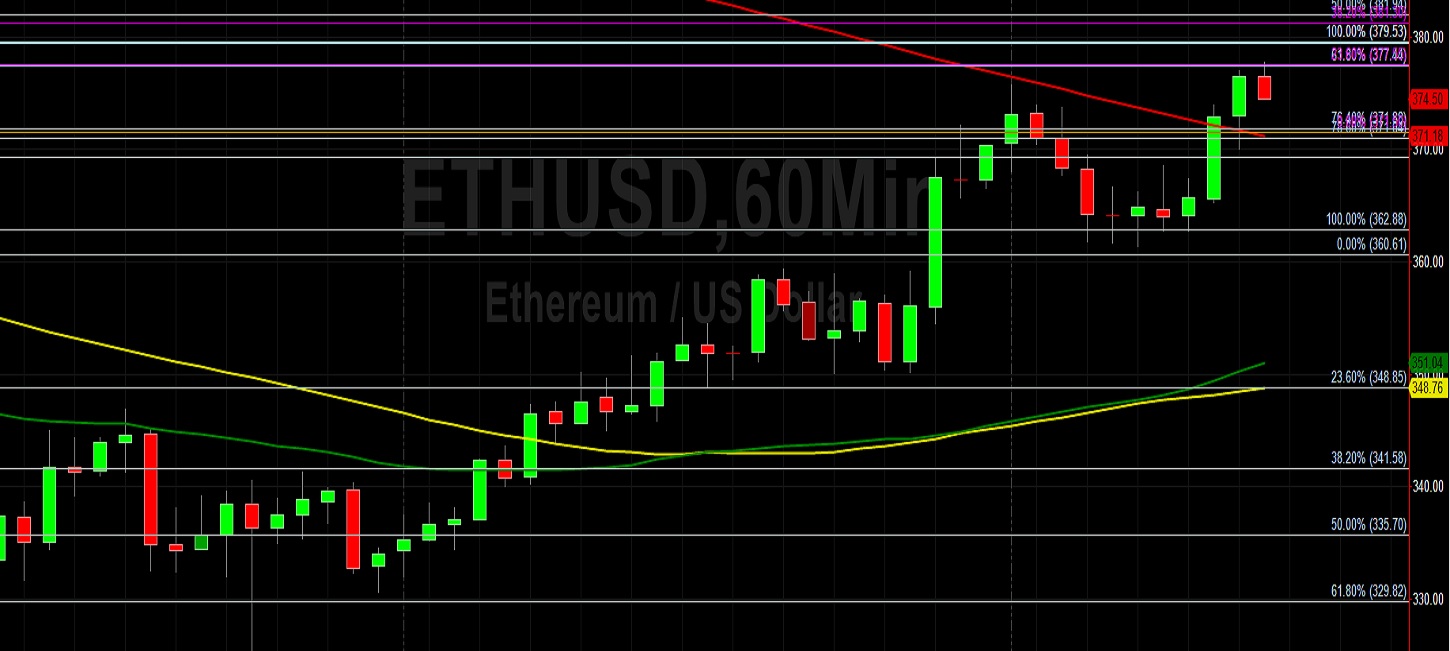ETH/USD Higher After Support Emerges at 362.88 Again: Sally Ho's Technical Analysis 10 September 2020 ETH