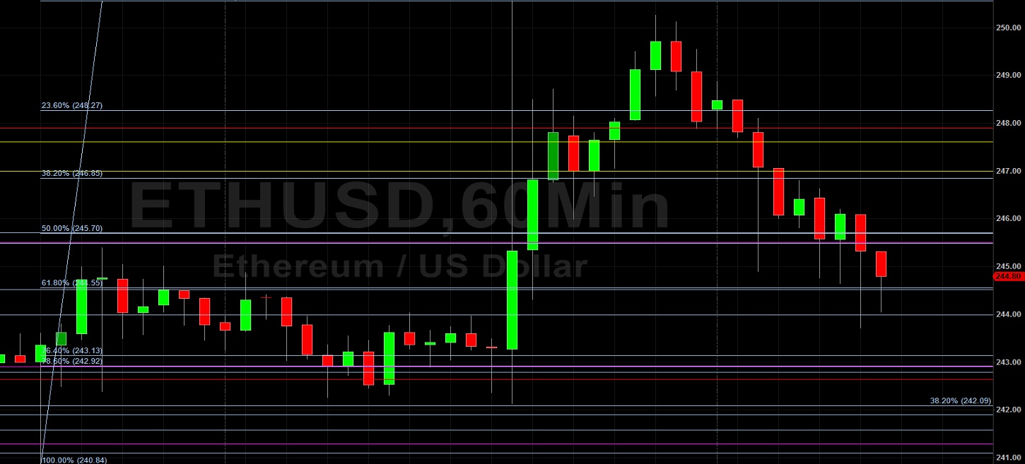 ETH/USD Fails to Sustain Spike to 250.56: Sally Ho's Technical Analysis 11 June 2020 ETH