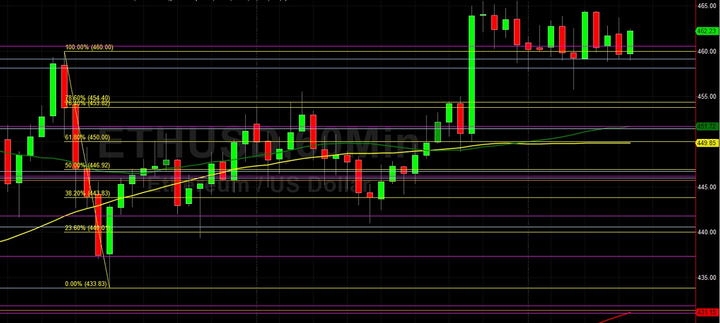 ETH/USD in Near Perfect Test of 466.77 Objective: Sally Ho's Technical Analysis 11 November 2020 ETH