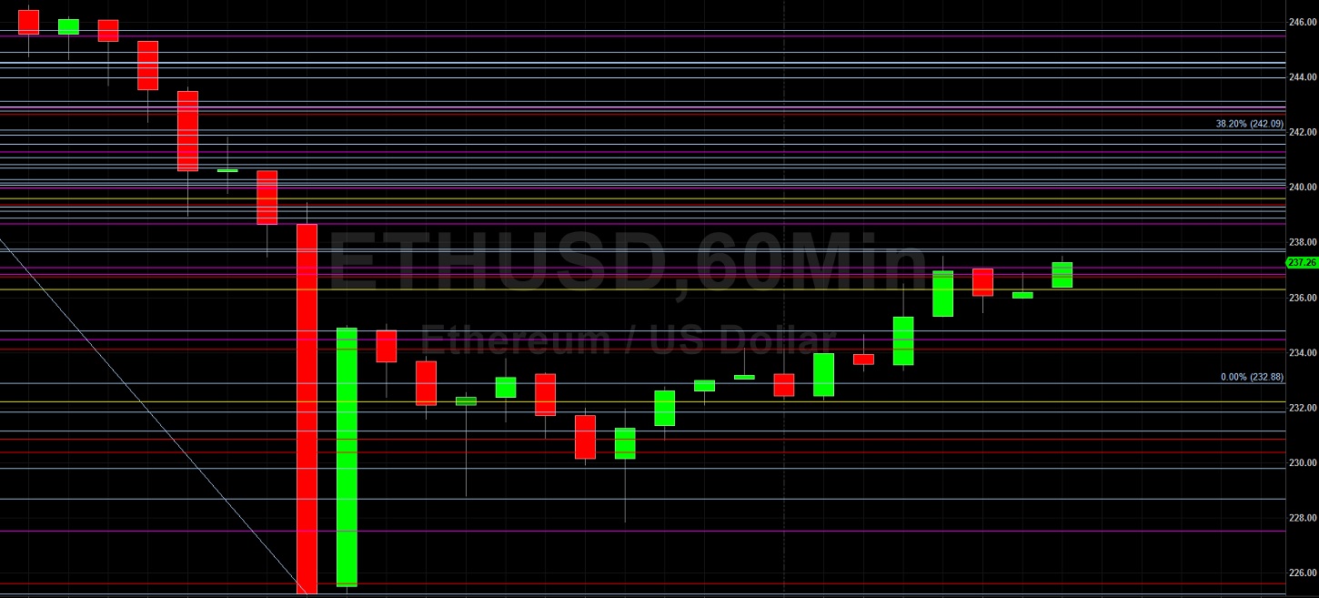 ETH/USD Tests Key Technical Support at 225.13: Sally Ho's Technical Analysis 12 June 2020 ETH