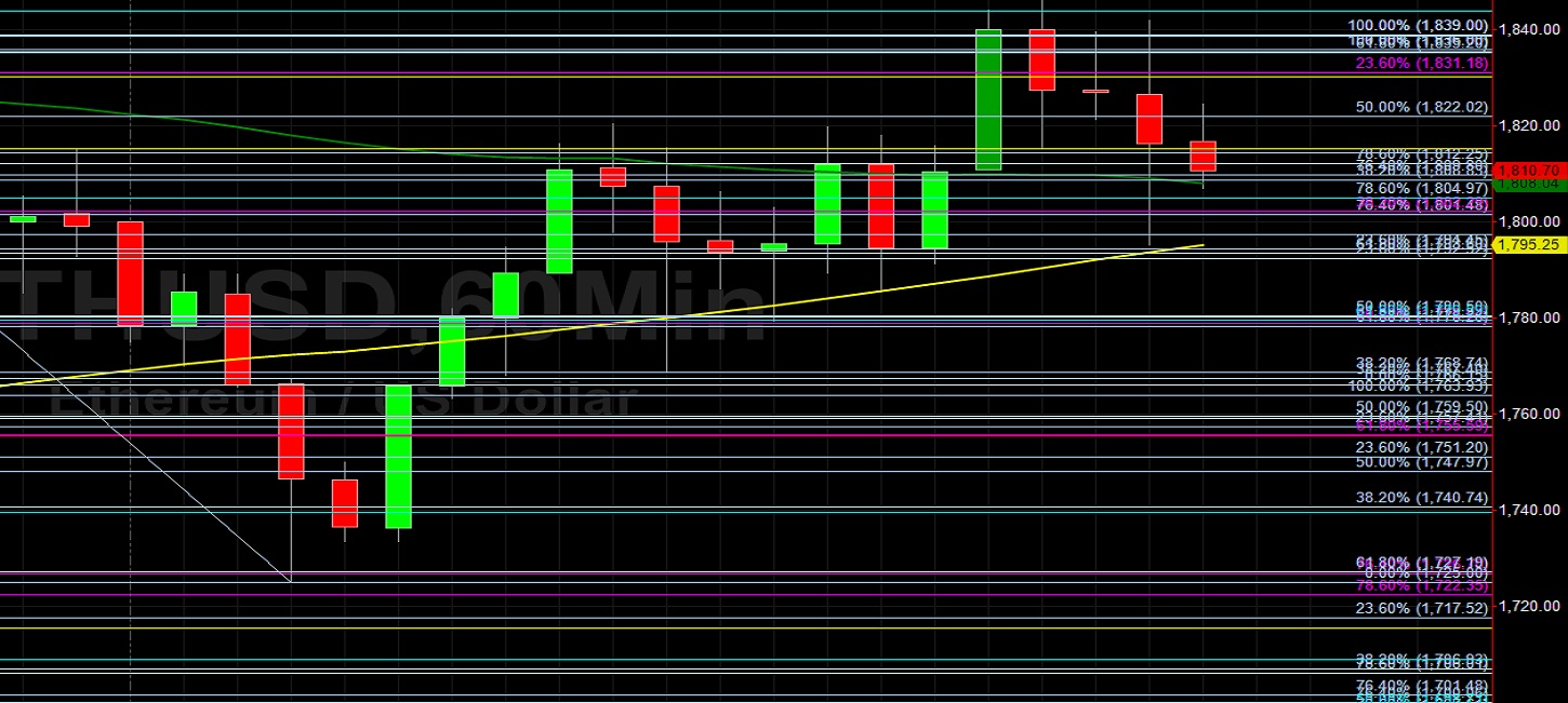 ETH/USD Hits Stops Above 1838, Then Fades: Sally Ho's Technical Analysis 12 March 2021 ETH