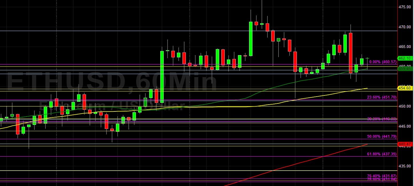 ETH/USD Tests 476.32 Upside Objective: Sally Ho's Technical Analysis 12 November 2020 ETH