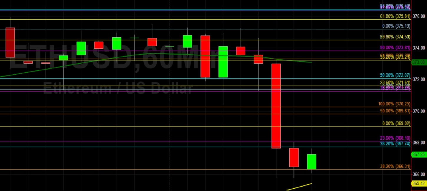 366.31 Again Emerges as Important Level After ETH/USD Decline: Sally Ho's Technical Analysis 12 October 2020 ETH