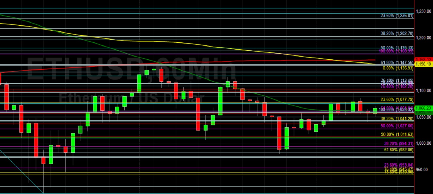 ETH/USD Orbiting 1000 Figure: Sally Ho's Technical Analysis 13 January 2021 ETH