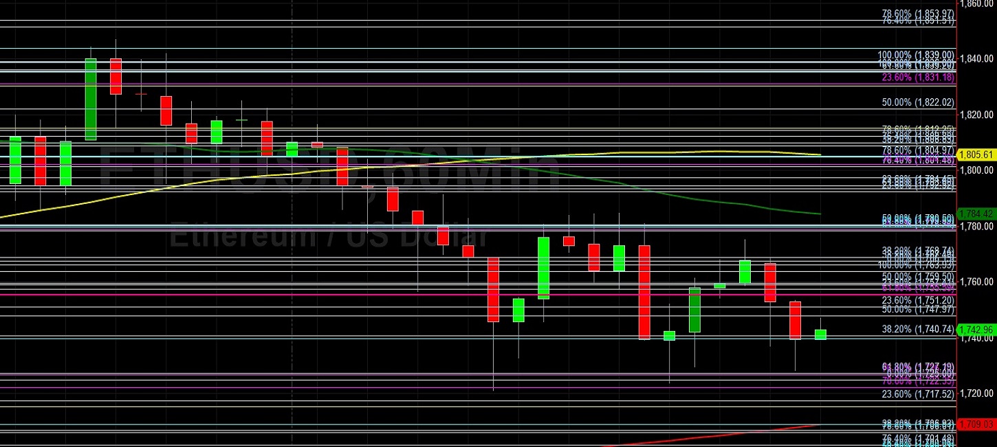 ETH/USD Given Below 1800:  Sally Ho's Technical Analysis 13 March 2021 ETH