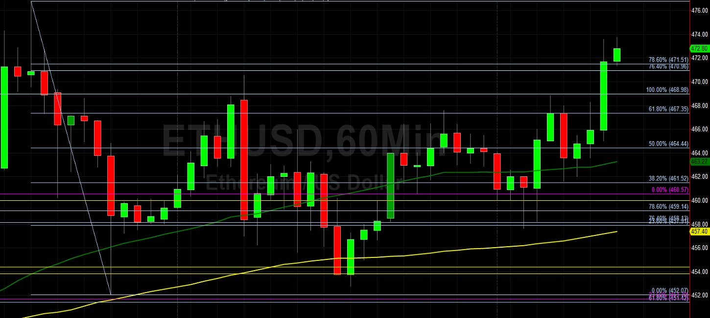 ETH/USD Bulls Eyeing 503.54: Sally Ho's Technical Analysis 13 November 2020 ETH