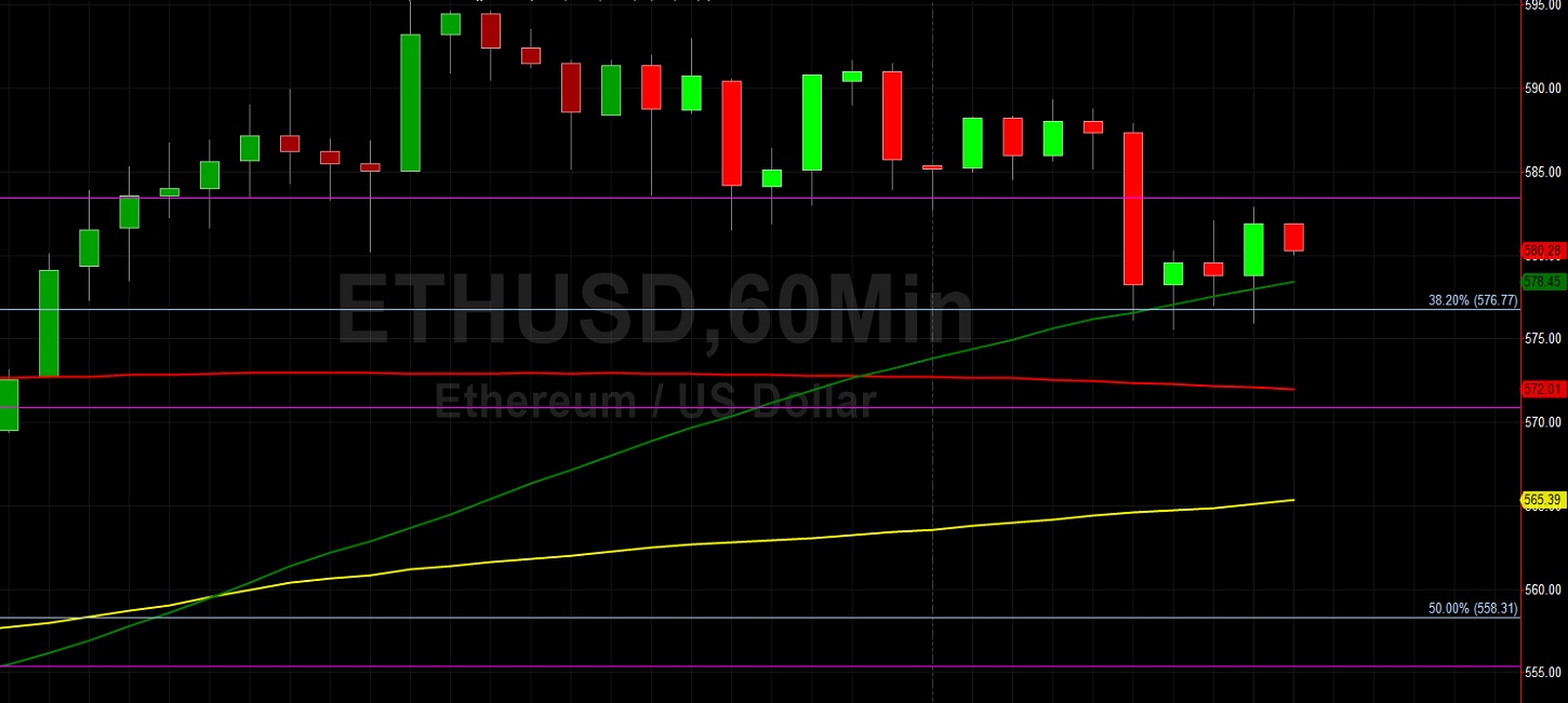 ETH/USD Technical Support at 50-Hour Moving Average: Sally Ho's Technical Analysis 14 December 2020 ETH