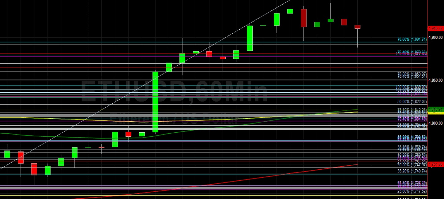 ETH/USD Surges to Multi-Week High:  Sally Ho's Technical Analysis 14 March 2021 ETH