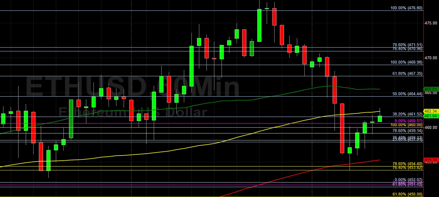 ETH/USD Supported at 453.82 Technical Support: Sally Ho's Technical Analysis 14 November 2020 ETH