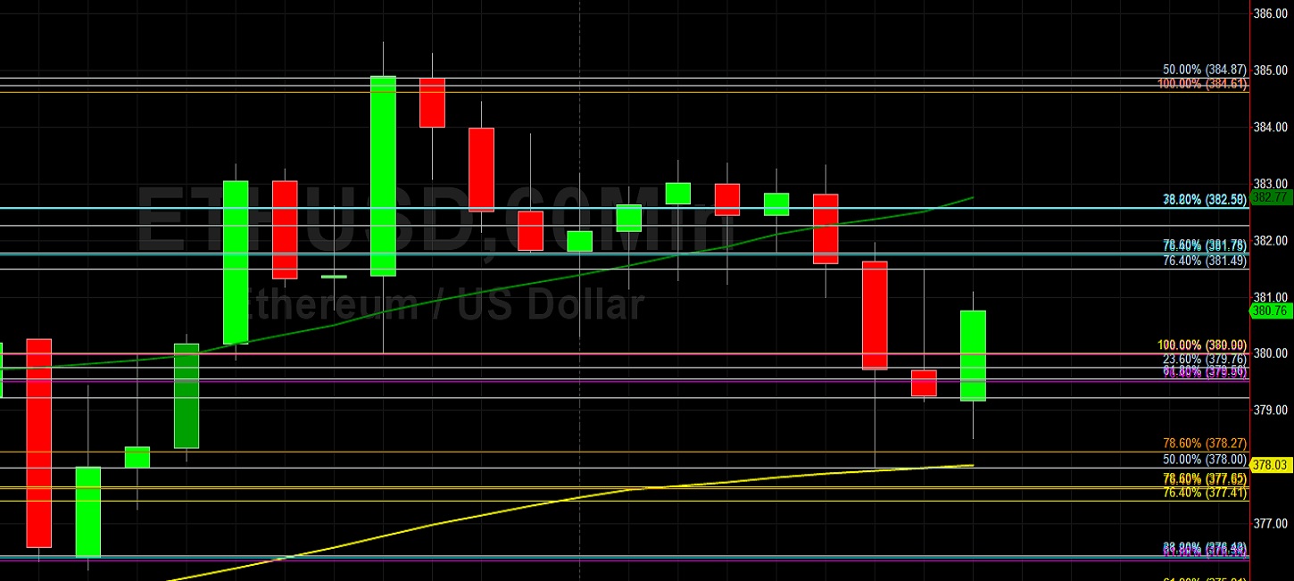 ETH/USD in Tight Range After 385.50 Headwinds: Sally Ho's Technical Analysis 14 October 2020 ETH