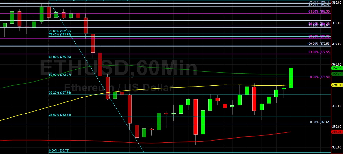 ETH/USD Absorbs Stops Above 372.07: Sally Ho's Technical Analysis 14 September 2020 ETH
