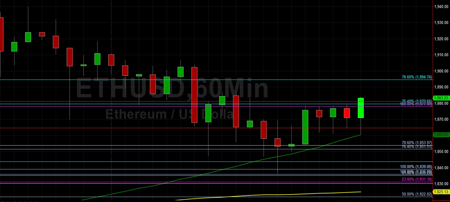 ETH/USD Technically Supported at 1836: Sally Ho's Technical Analysis 15 March 2021 ETH