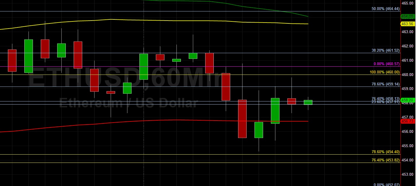ETH/USD Capped Around 100-Hour Simple Moving Average: Sally Ho's Technical Analysis 15 November 2020 ETH