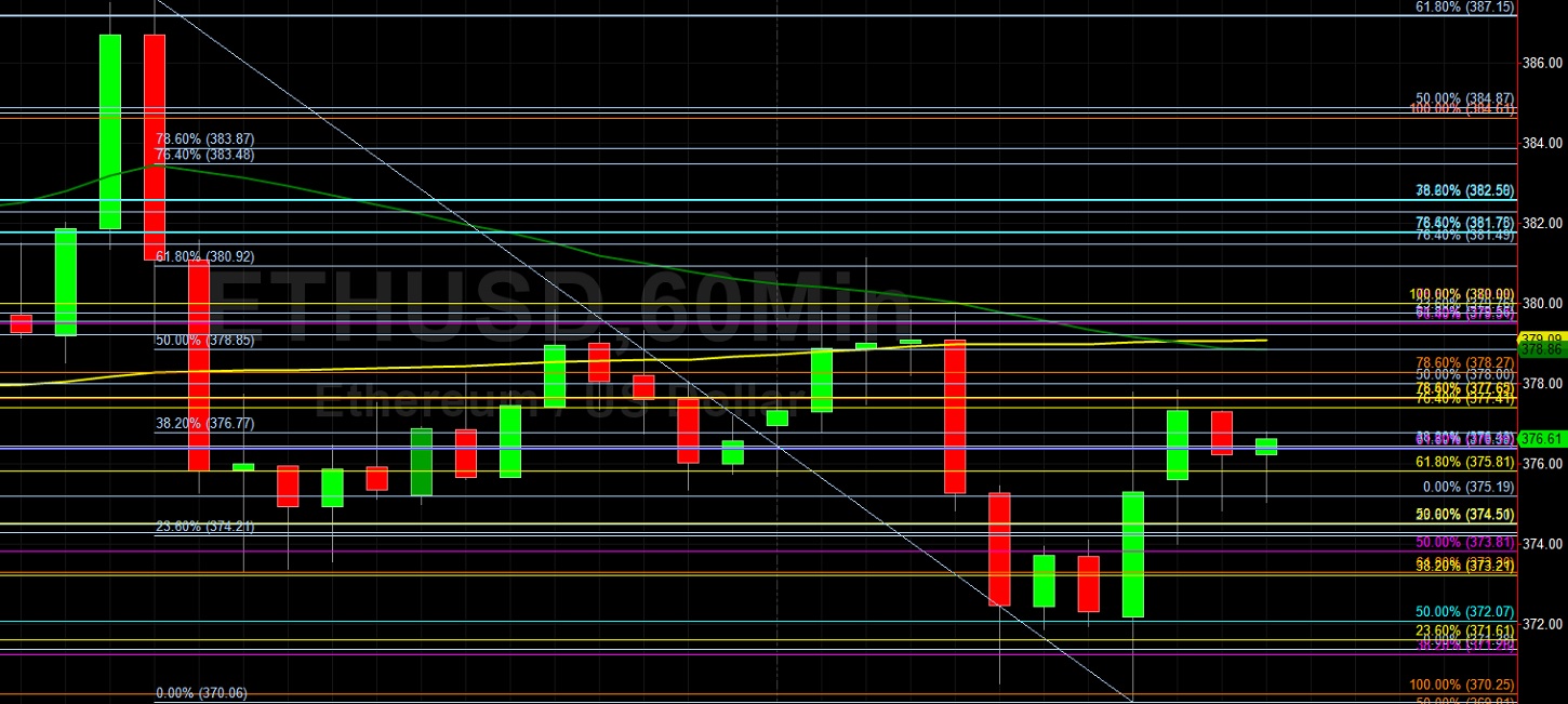 ETH/USD Remains Pressured Below 377.65: Sally Ho's Technical Analysis 15 October 2020 ETH