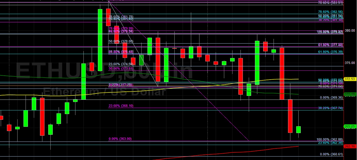 ETH/USD Lower After Fails at Key Levels: Sally Ho's Technical Analysis 15 September 2020 ETH