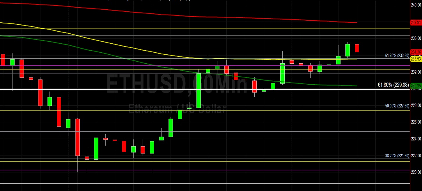 ETH/USD Erases 50% of its Pain: Sally Ho's Technical Analysis 16 June 2020 ETH
