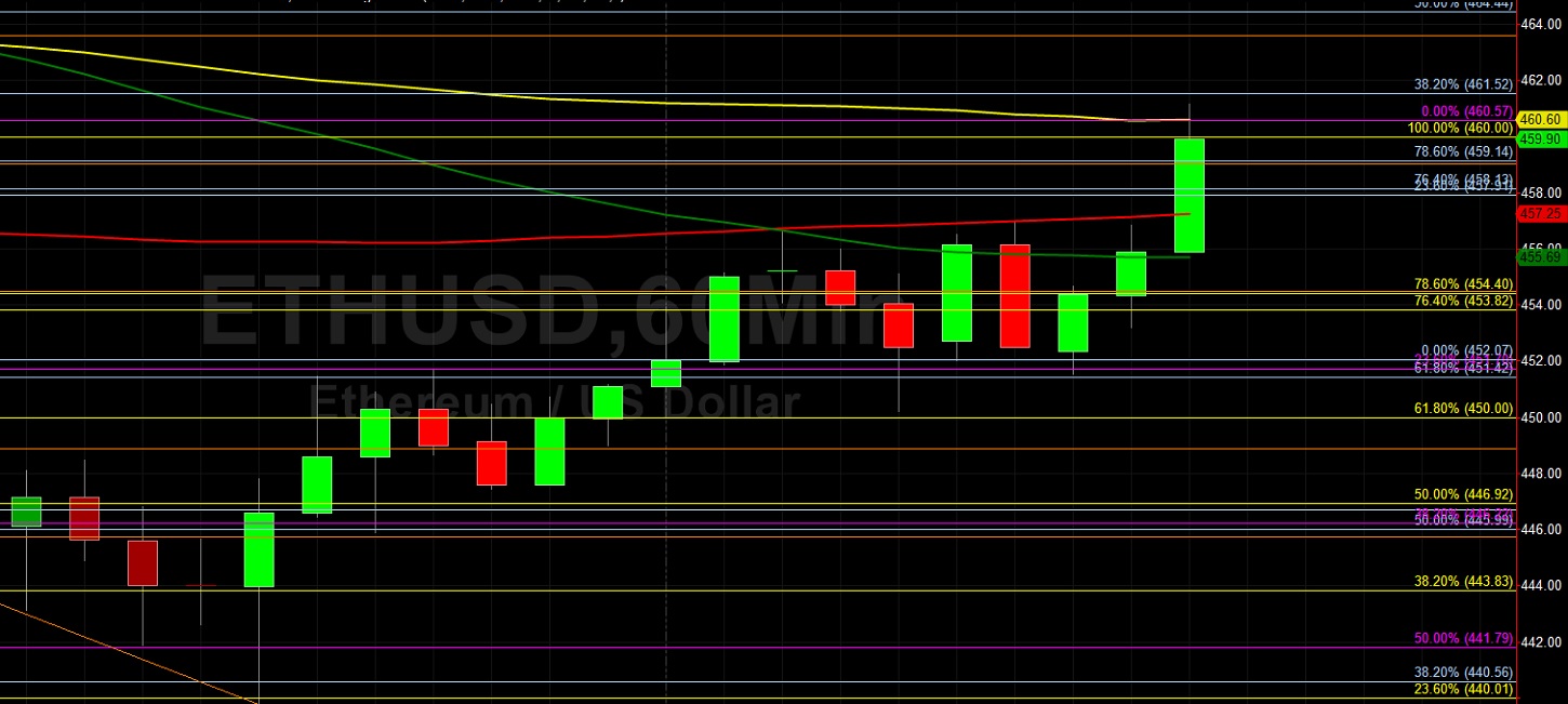 ETH/USD Accelerates Above 459.04 on Recovery: Sally Ho's Technical Analysis 16 November 2020 ETH
