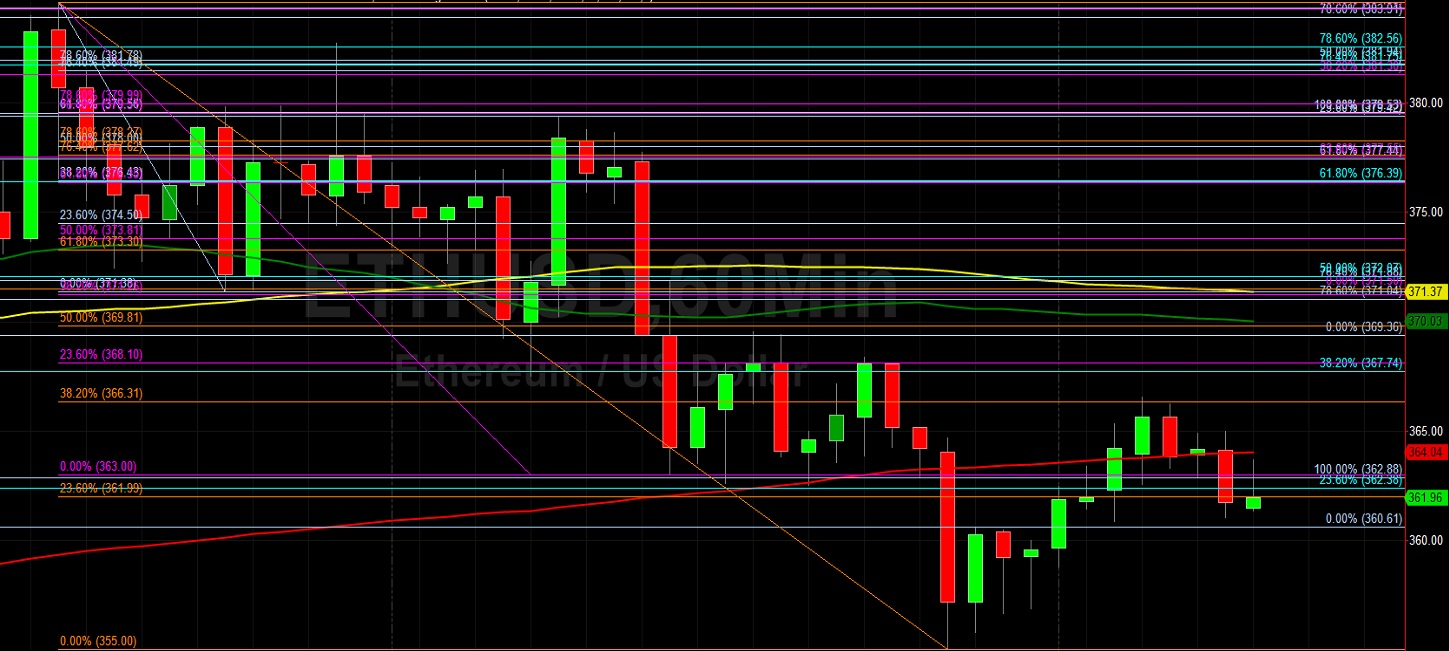 ETH/USD Hung Up by 366.31 Technical Resistance: Sally Ho's Technical Analysis 16 September 2020 ETH