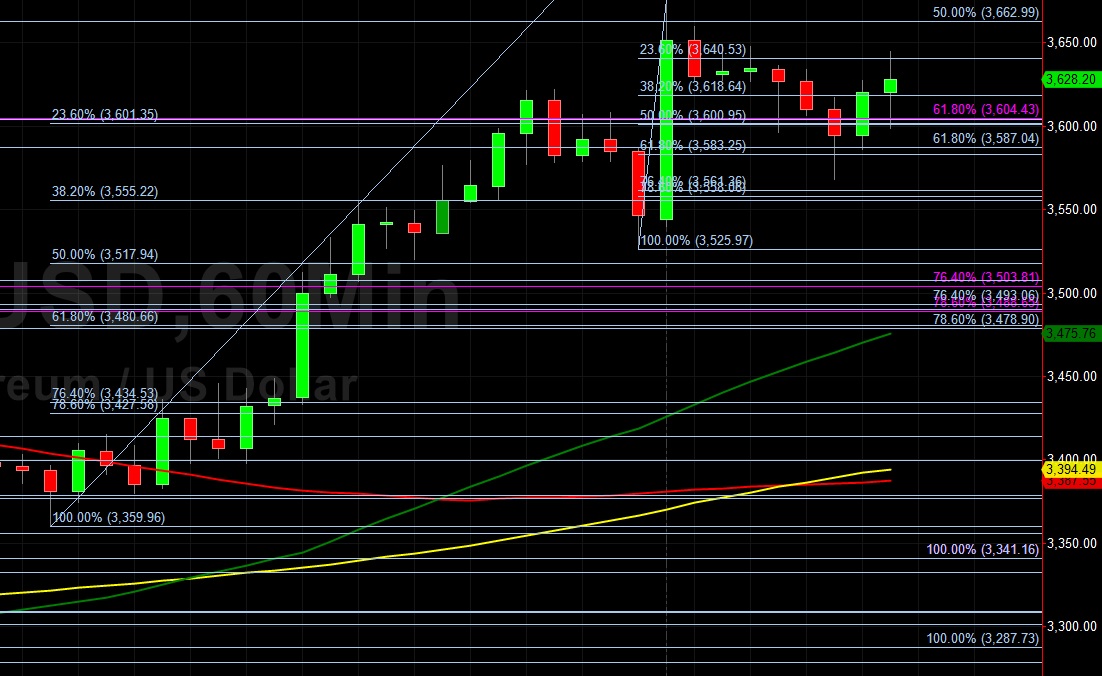 ETH/USD Bulls Seeking Gains Above 3600:  Sally Ho's Technical Analysis 17 September 2021 ETH